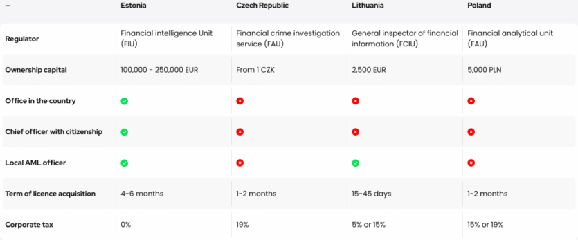 Best jurisdiction for cryptocurrency exchange: EU crypto regulation