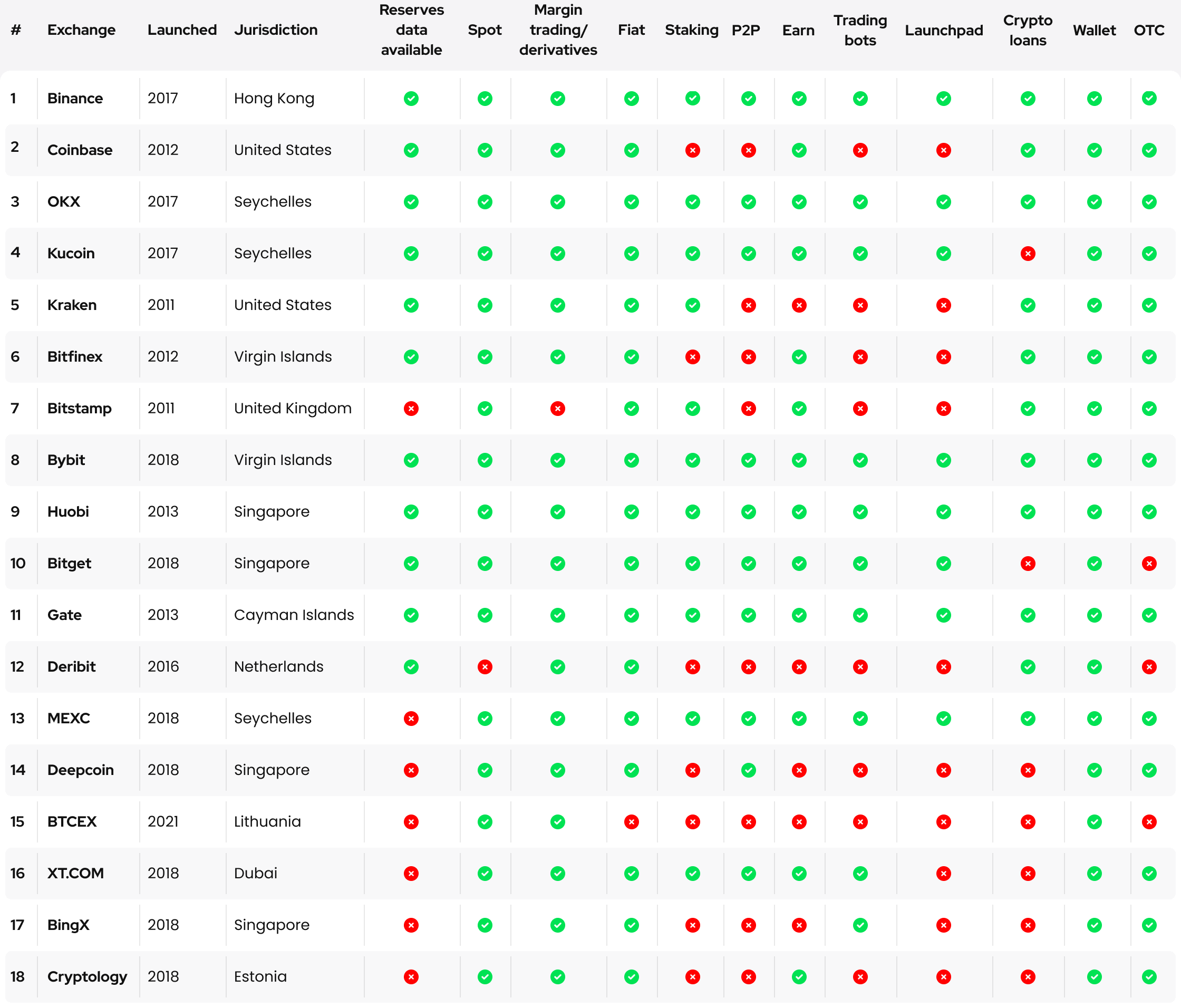 best cryptocurrency exchanges overview: Binance, Coinbase, OKX, Kucoin, Kraken, Bitfinex, Bitstamp, Bybit, Huobi, Bitget, Gate, Deribit, MEXC, Deepcoin, BTCEX, XT.COM, BingX, Cryptology