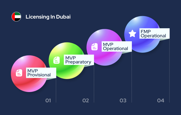 Crypto Licensing Dubai